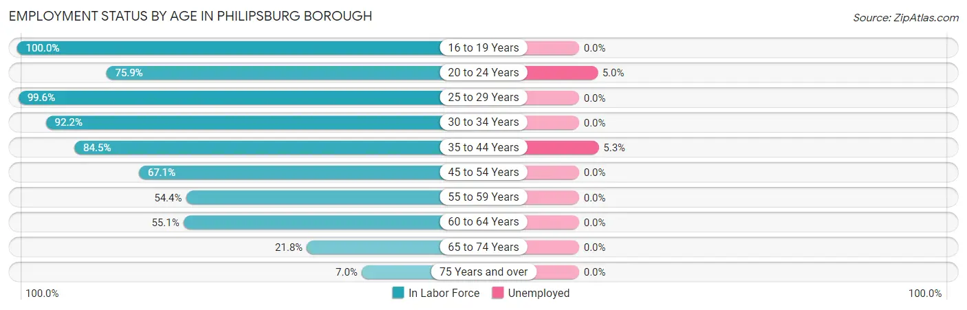 Employment Status by Age in Philipsburg borough