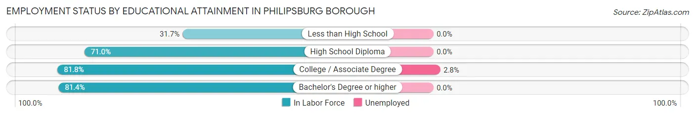 Employment Status by Educational Attainment in Philipsburg borough