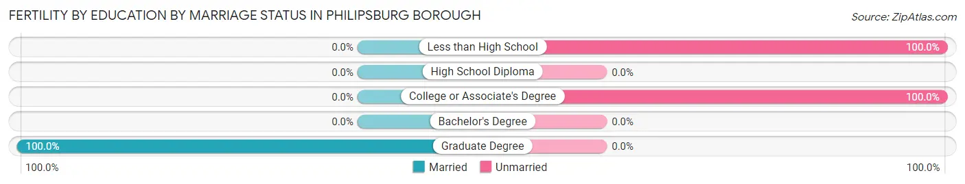 Female Fertility by Education by Marriage Status in Philipsburg borough