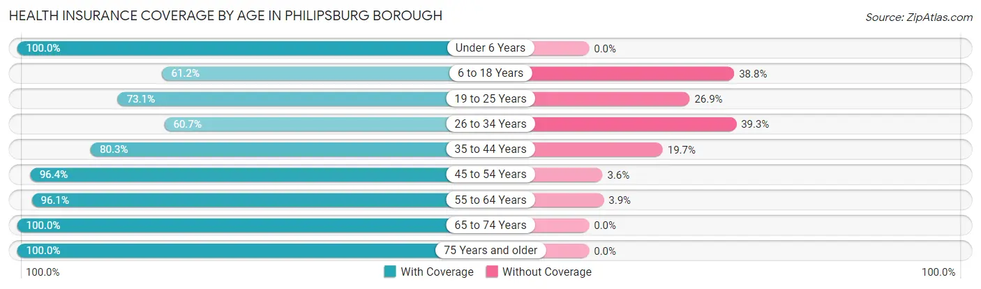 Health Insurance Coverage by Age in Philipsburg borough
