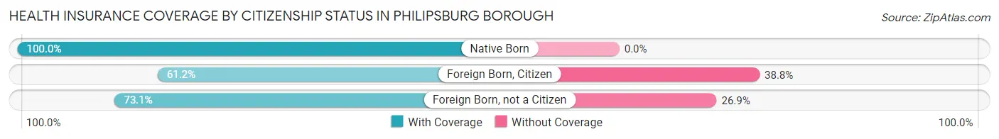 Health Insurance Coverage by Citizenship Status in Philipsburg borough