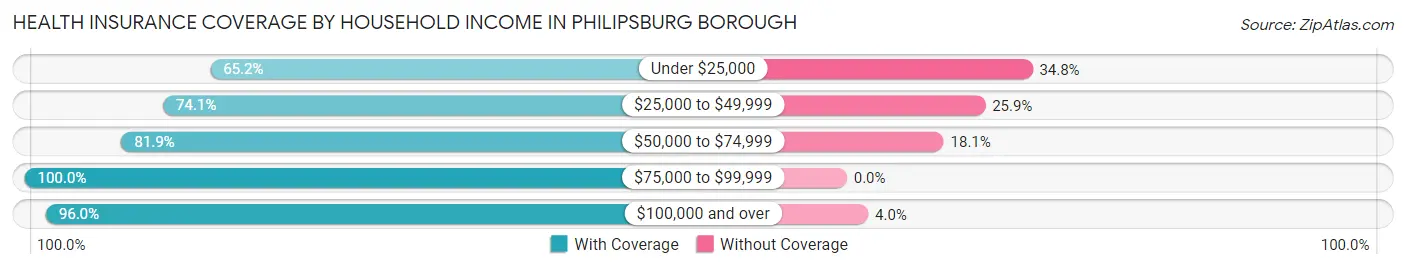 Health Insurance Coverage by Household Income in Philipsburg borough