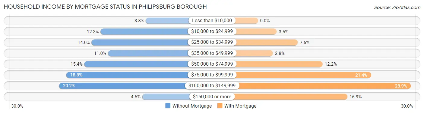 Household Income by Mortgage Status in Philipsburg borough