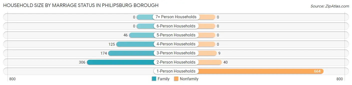 Household Size by Marriage Status in Philipsburg borough