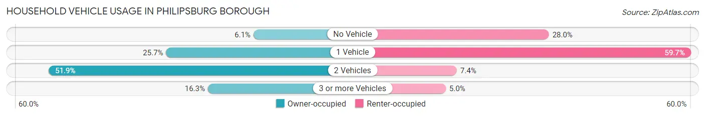 Household Vehicle Usage in Philipsburg borough