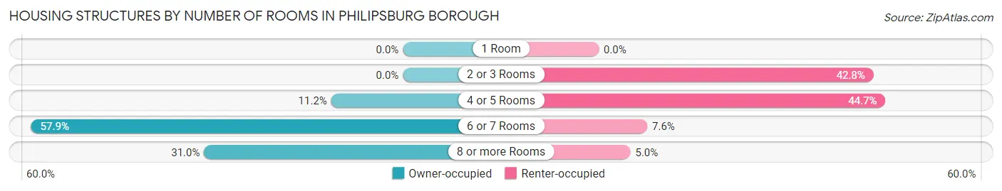 Housing Structures by Number of Rooms in Philipsburg borough