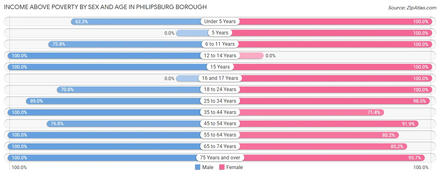 Income Above Poverty by Sex and Age in Philipsburg borough