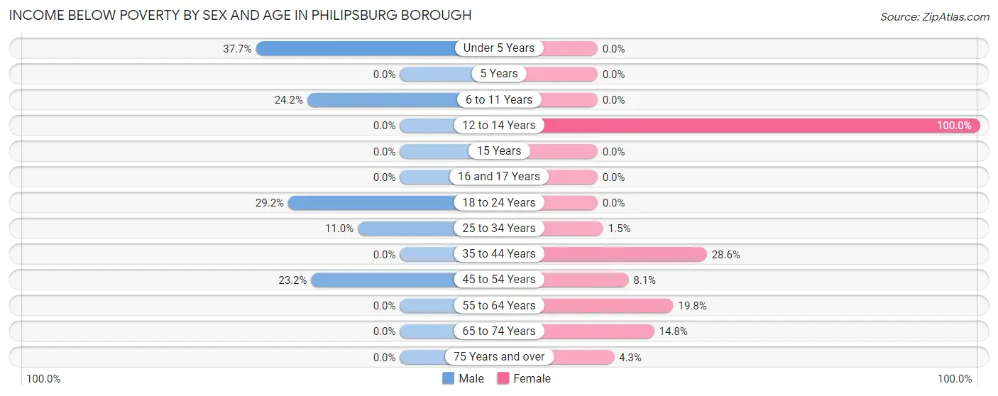 Income Below Poverty by Sex and Age in Philipsburg borough