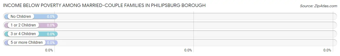 Income Below Poverty Among Married-Couple Families in Philipsburg borough
