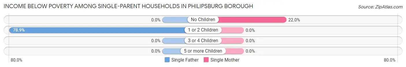 Income Below Poverty Among Single-Parent Households in Philipsburg borough