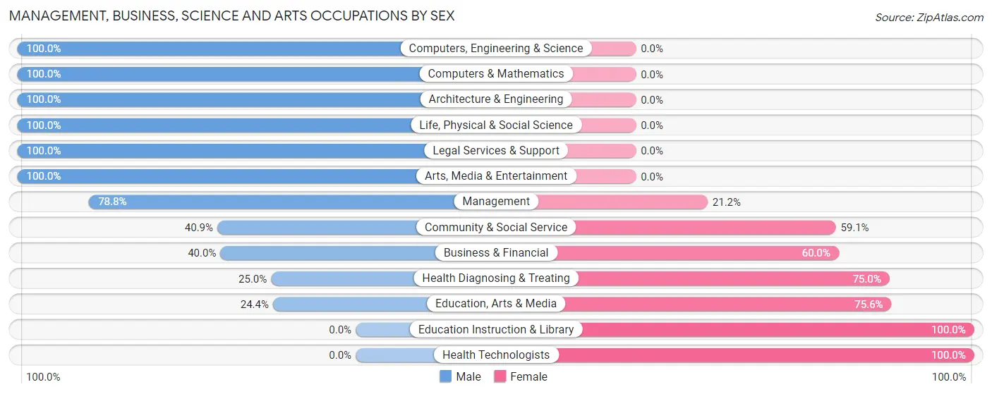 Management, Business, Science and Arts Occupations by Sex in Philipsburg borough