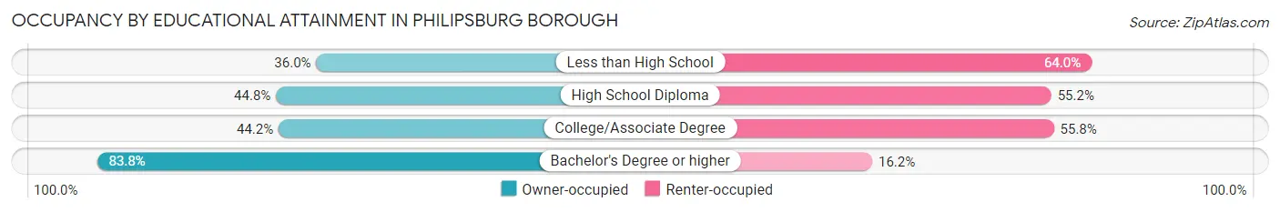 Occupancy by Educational Attainment in Philipsburg borough