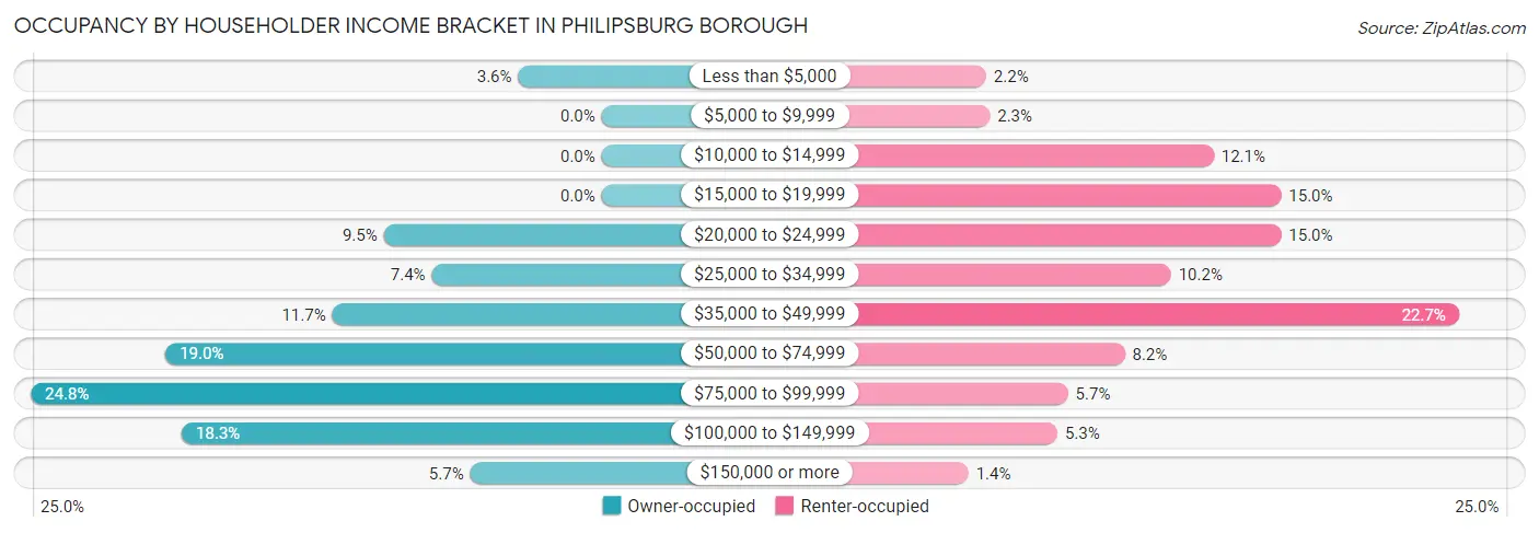 Occupancy by Householder Income Bracket in Philipsburg borough