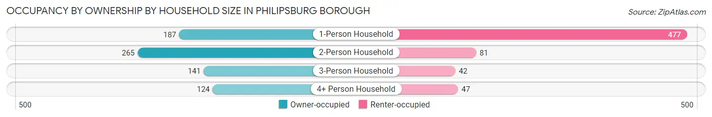 Occupancy by Ownership by Household Size in Philipsburg borough