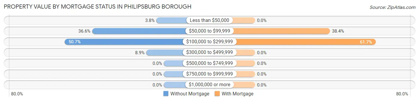 Property Value by Mortgage Status in Philipsburg borough