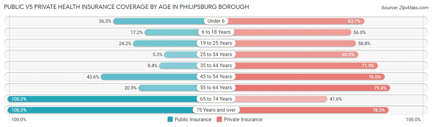 Public vs Private Health Insurance Coverage by Age in Philipsburg borough