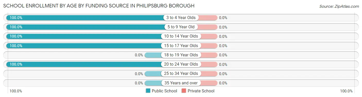 School Enrollment by Age by Funding Source in Philipsburg borough