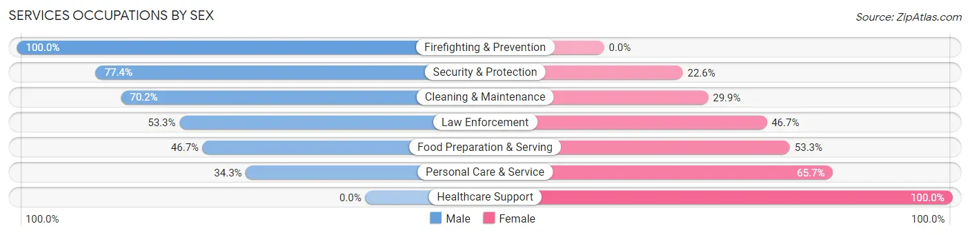 Services Occupations by Sex in Philipsburg borough