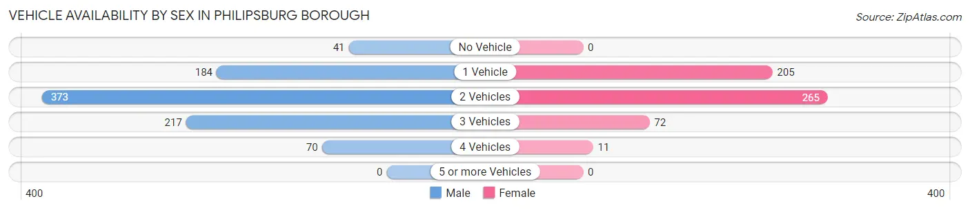 Vehicle Availability by Sex in Philipsburg borough