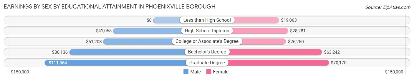 Earnings by Sex by Educational Attainment in Phoenixville borough