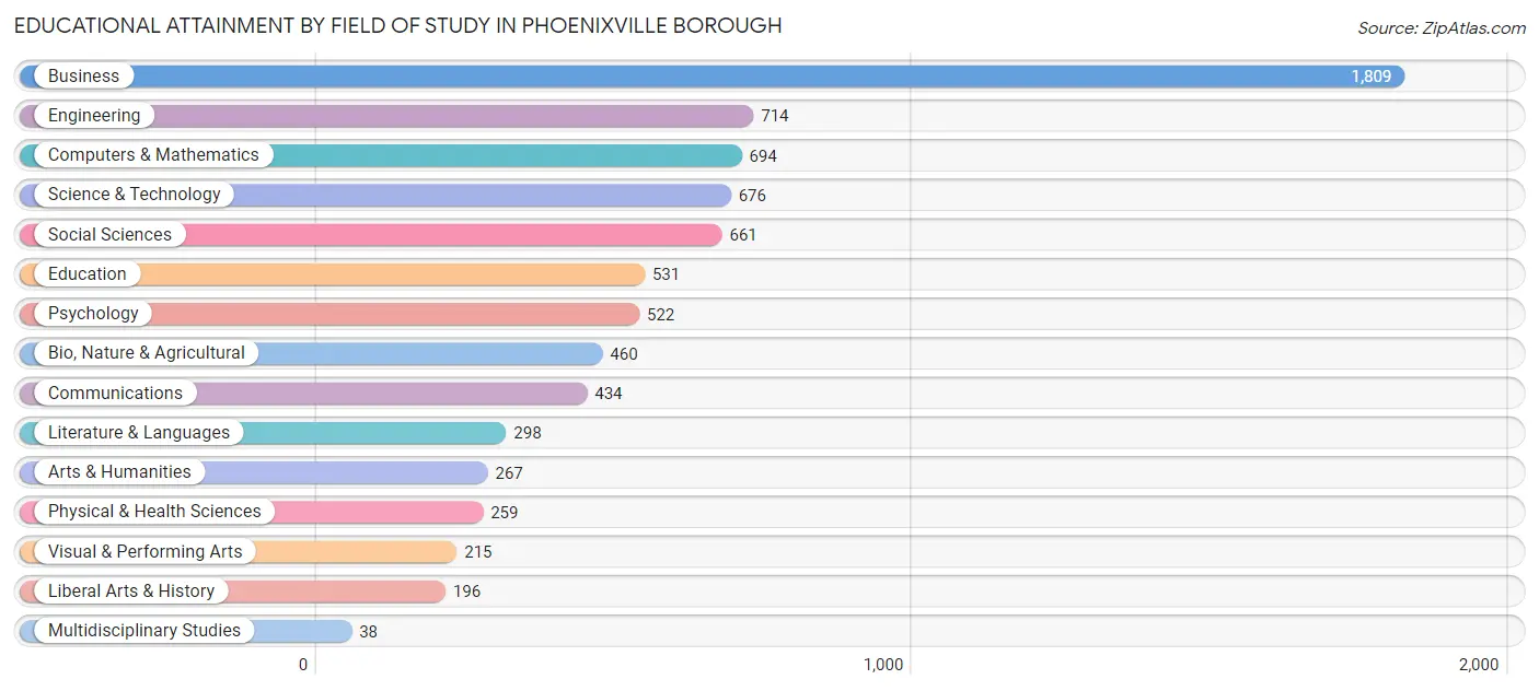 Educational Attainment by Field of Study in Phoenixville borough