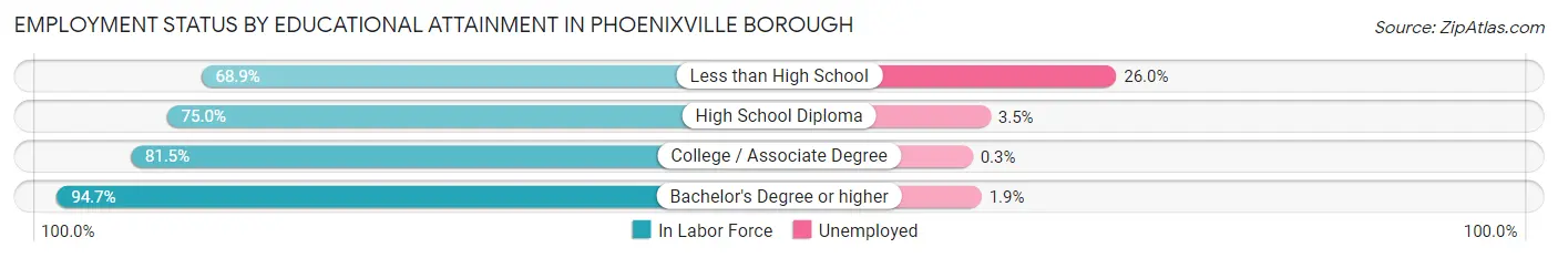 Employment Status by Educational Attainment in Phoenixville borough