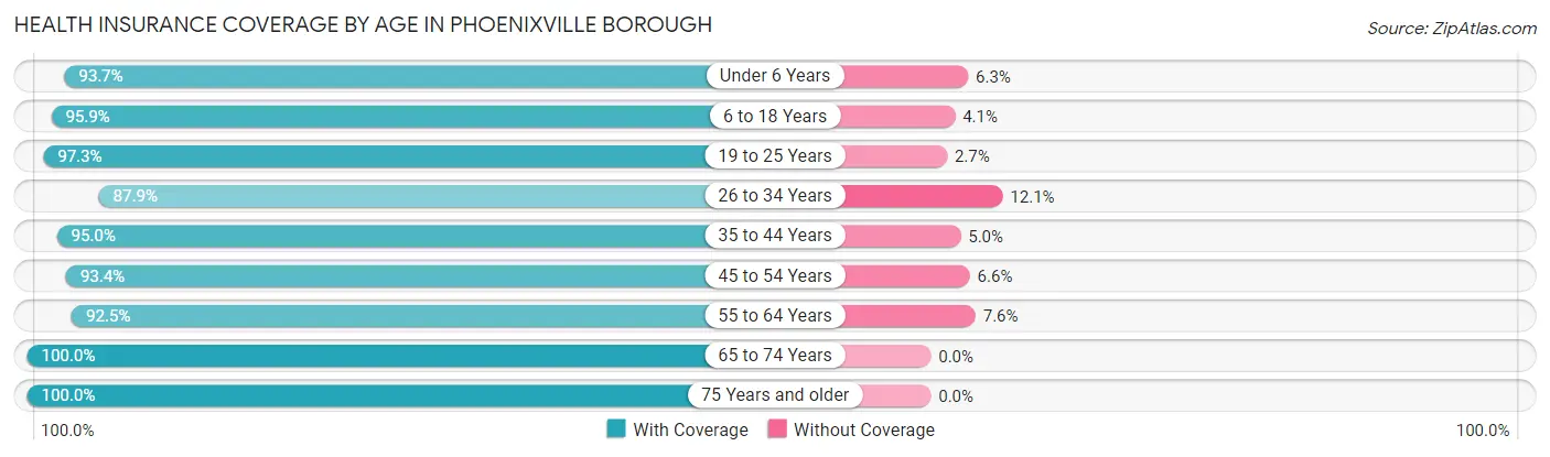Health Insurance Coverage by Age in Phoenixville borough