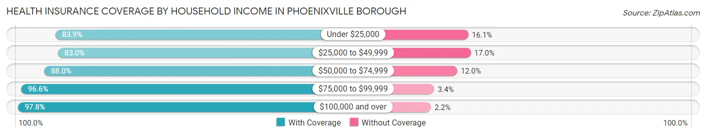 Health Insurance Coverage by Household Income in Phoenixville borough