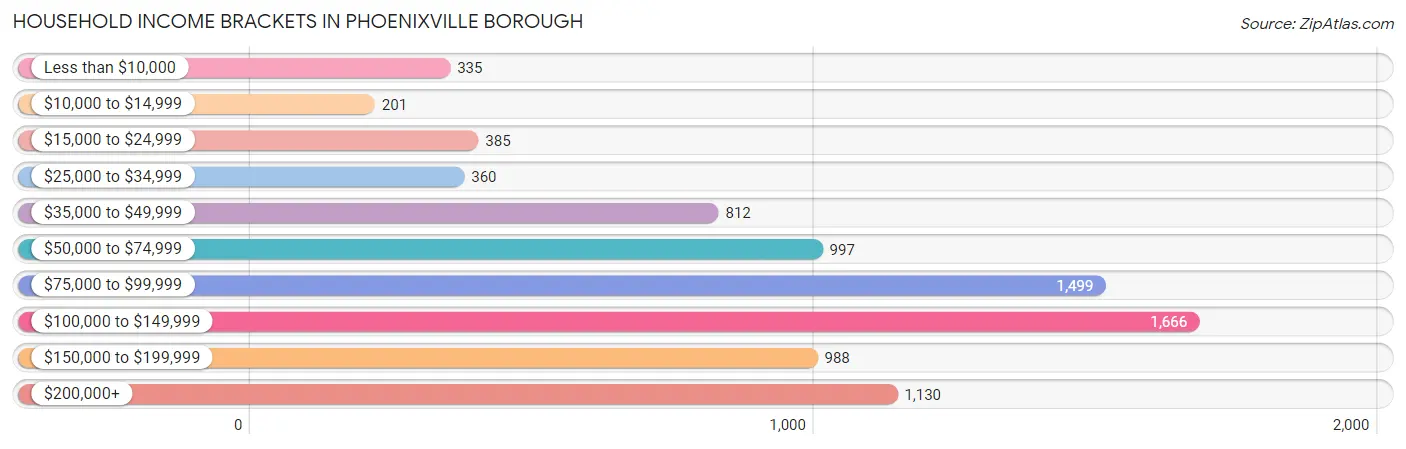 Household Income Brackets in Phoenixville borough