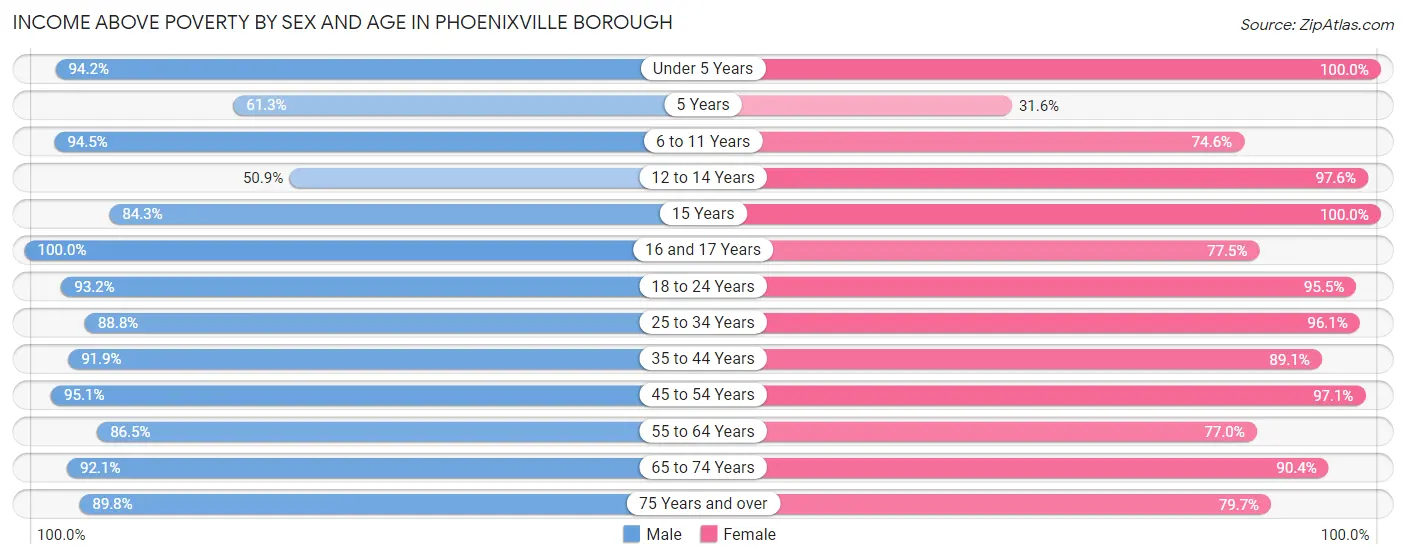 Income Above Poverty by Sex and Age in Phoenixville borough