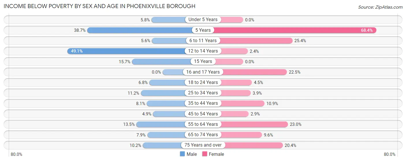 Income Below Poverty by Sex and Age in Phoenixville borough