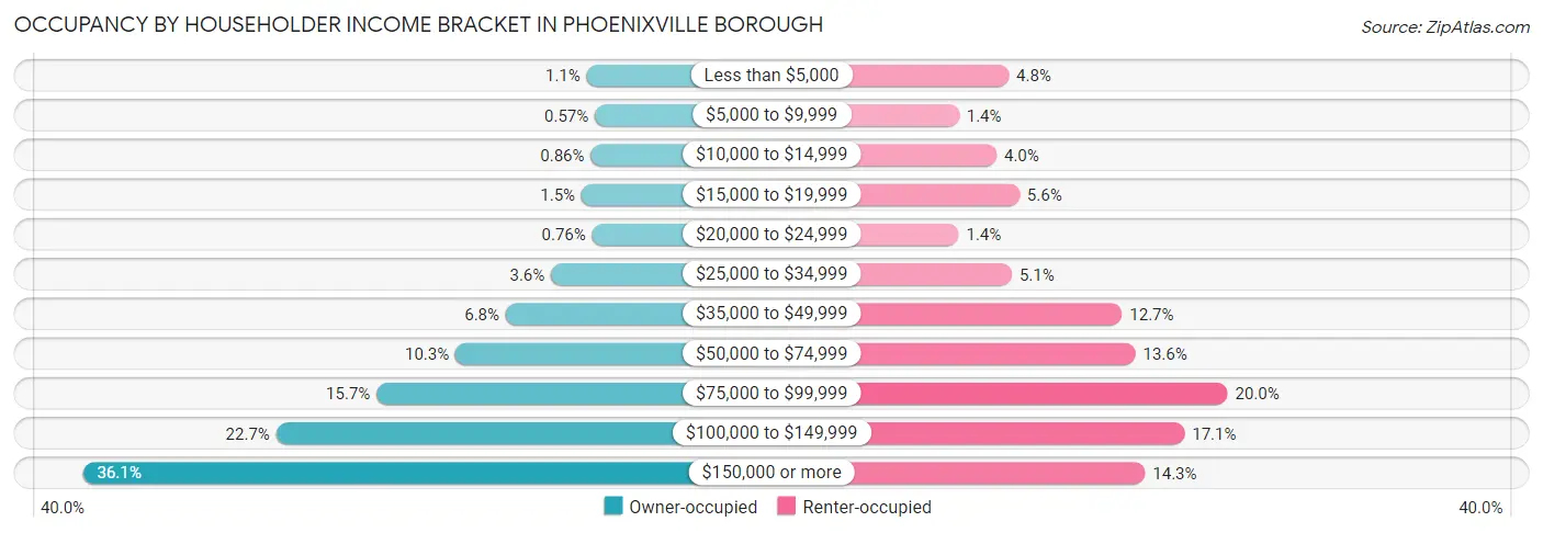 Occupancy by Householder Income Bracket in Phoenixville borough