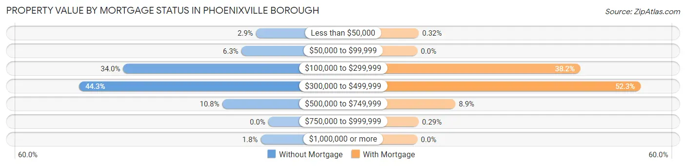 Property Value by Mortgage Status in Phoenixville borough