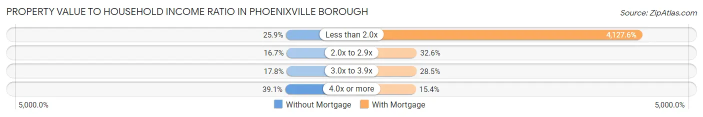 Property Value to Household Income Ratio in Phoenixville borough