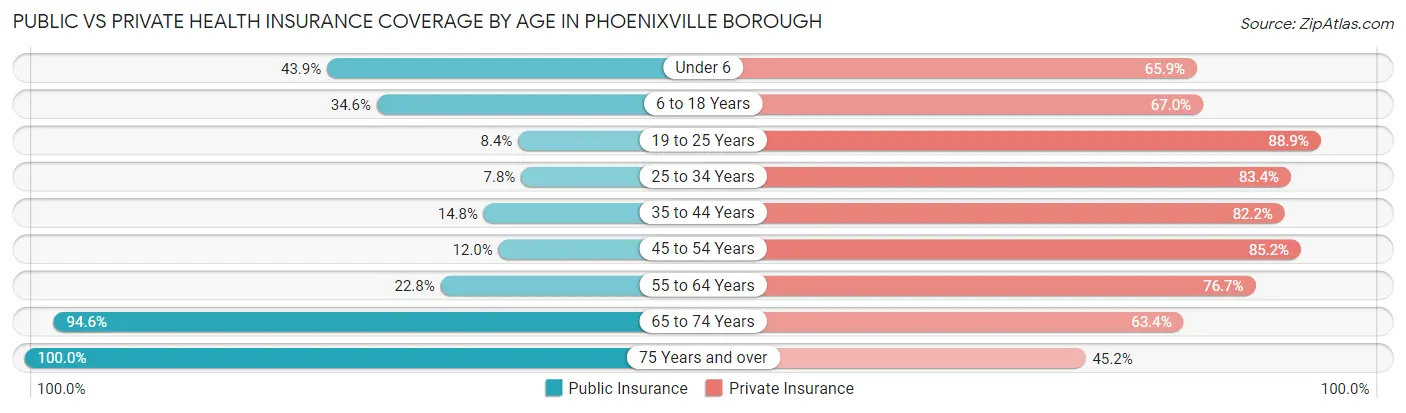 Public vs Private Health Insurance Coverage by Age in Phoenixville borough