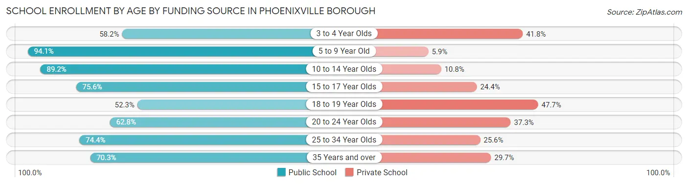 School Enrollment by Age by Funding Source in Phoenixville borough