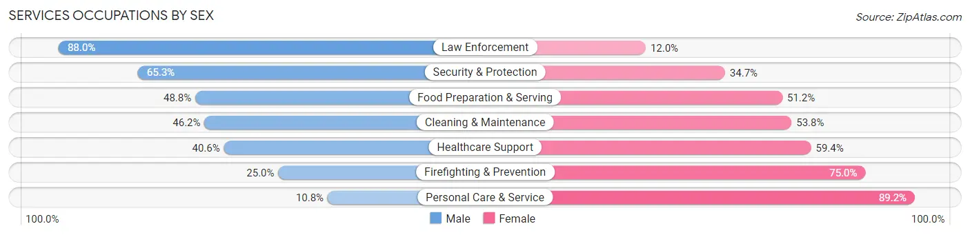 Services Occupations by Sex in Phoenixville borough