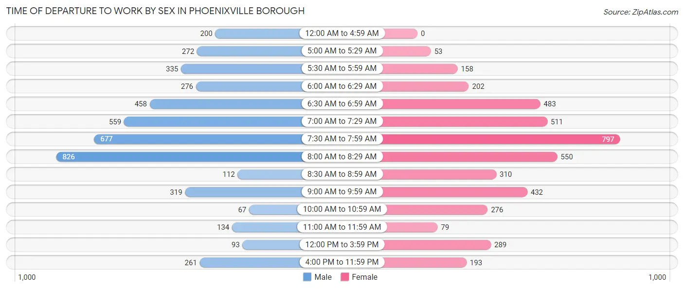 Time of Departure to Work by Sex in Phoenixville borough
