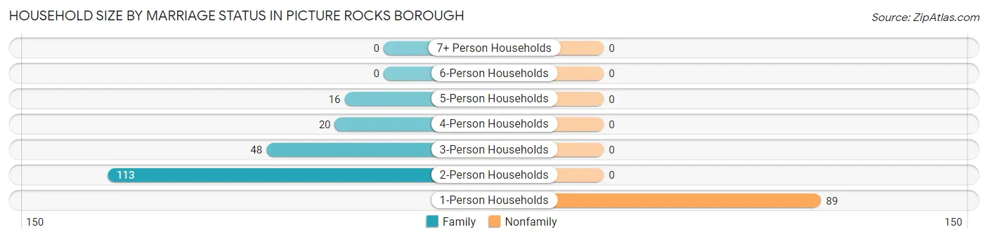 Household Size by Marriage Status in Picture Rocks borough