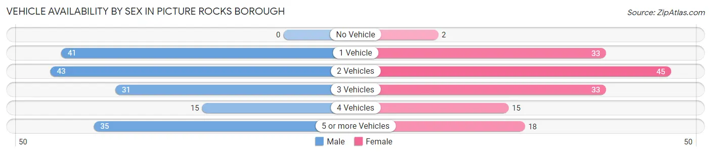 Vehicle Availability by Sex in Picture Rocks borough