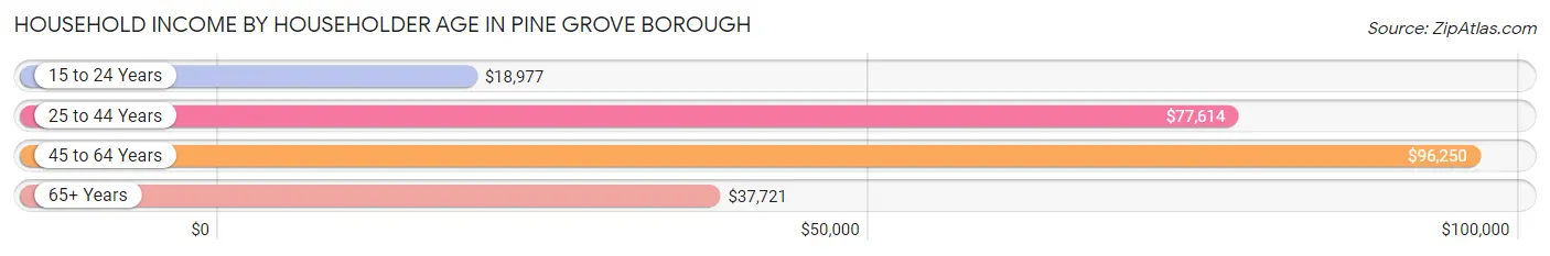 Household Income by Householder Age in Pine Grove borough