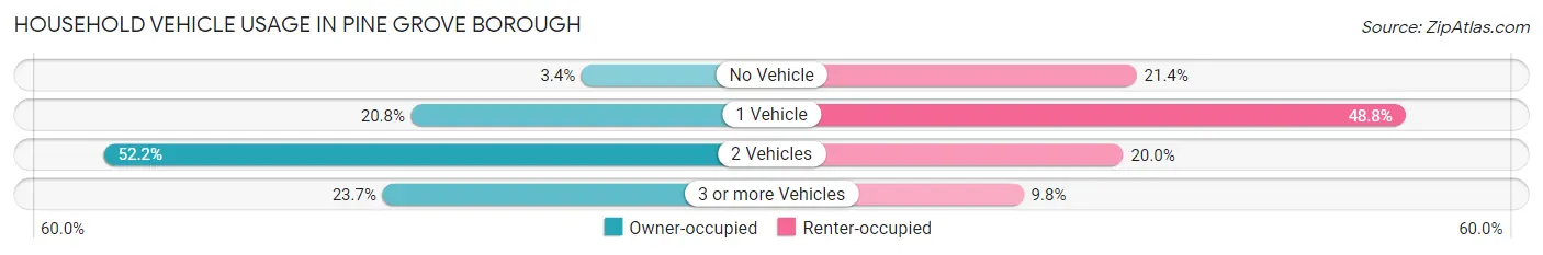 Household Vehicle Usage in Pine Grove borough
