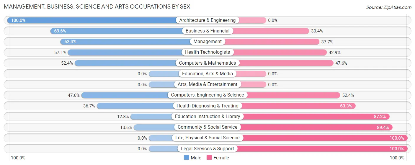 Management, Business, Science and Arts Occupations by Sex in Pine Grove borough