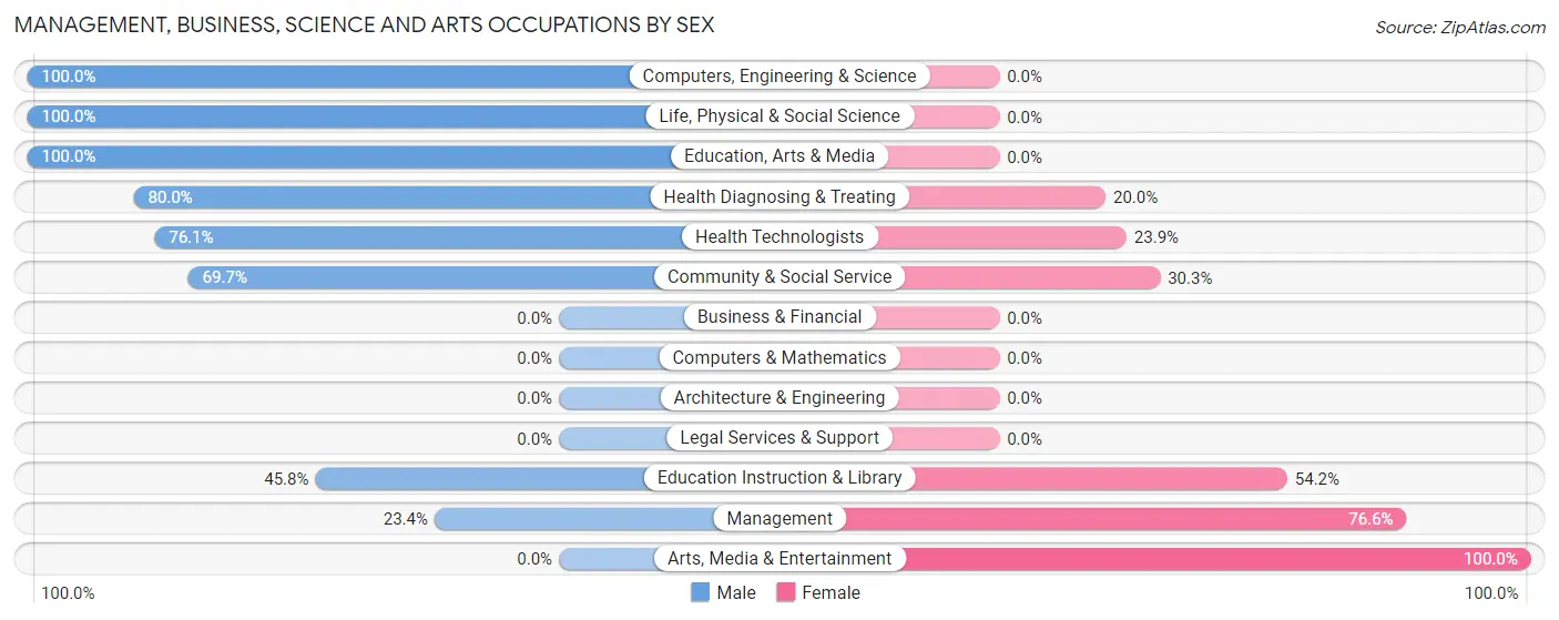 Management, Business, Science and Arts Occupations by Sex in Pine Grove Mills