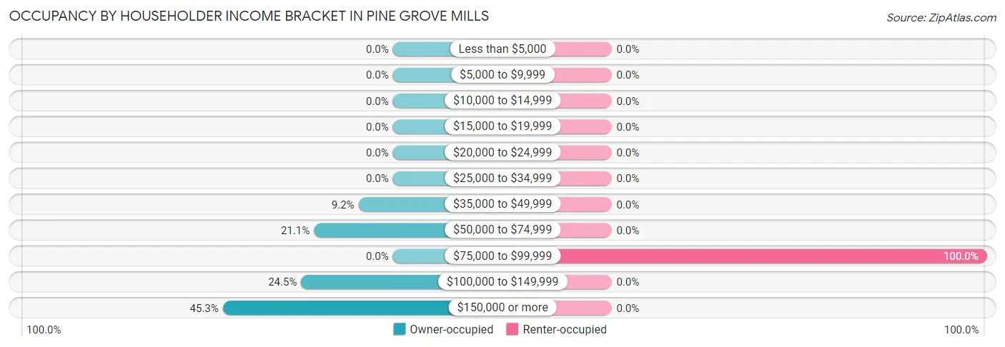 Occupancy by Householder Income Bracket in Pine Grove Mills
