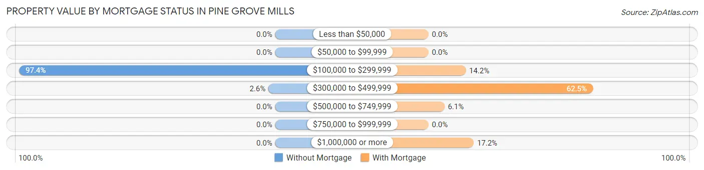 Property Value by Mortgage Status in Pine Grove Mills