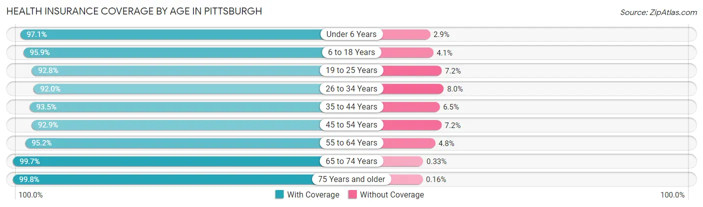 Health Insurance Coverage by Age in Pittsburgh