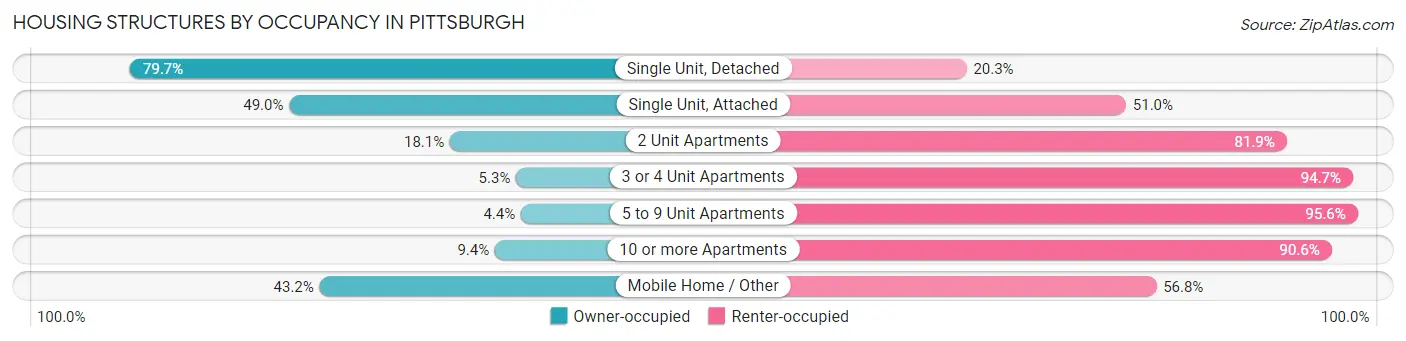 Housing Structures by Occupancy in Pittsburgh