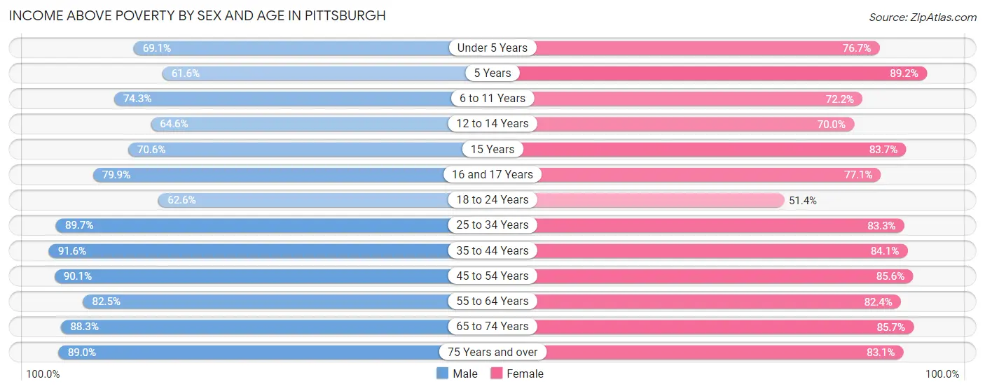 Income Above Poverty by Sex and Age in Pittsburgh