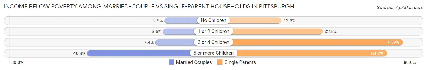 Income Below Poverty Among Married-Couple vs Single-Parent Households in Pittsburgh